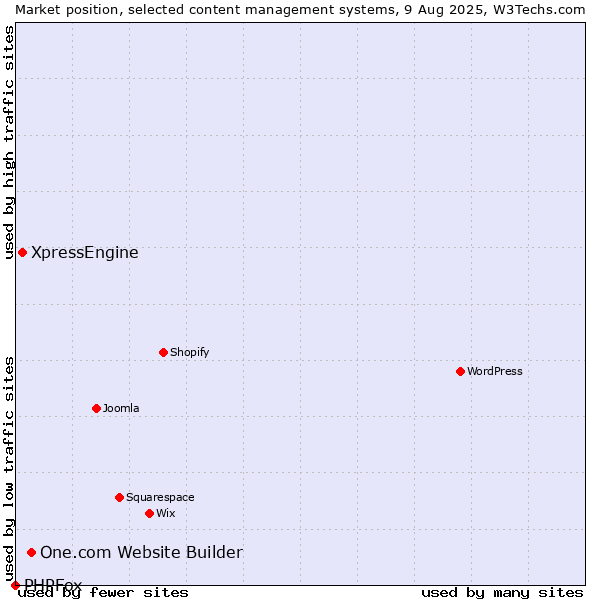 Market position of One.com Website Builder vs. XpressEngine vs. PHPFox