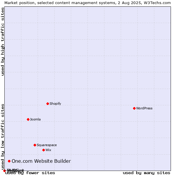 Market position of One.com Website Builder vs. PHPFox vs. Yo!Kart