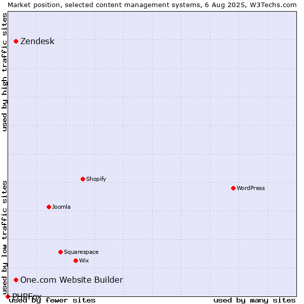 Market position of Zendesk vs. One.com Website Builder vs. PHPFox