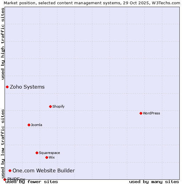 Market position of One.com Website Builder vs. Zoho Systems vs. PHPFox