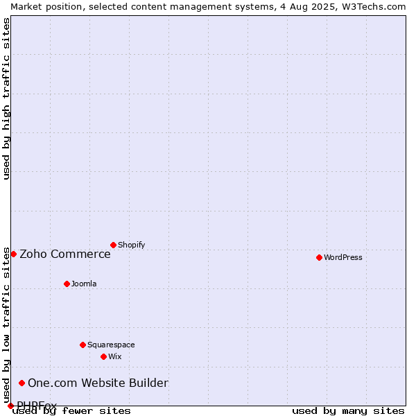 Market position of One.com Website Builder vs. Zoho Commerce vs. PHPFox