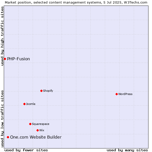 Market position of One.com Website Builder vs. PHP-Fusion