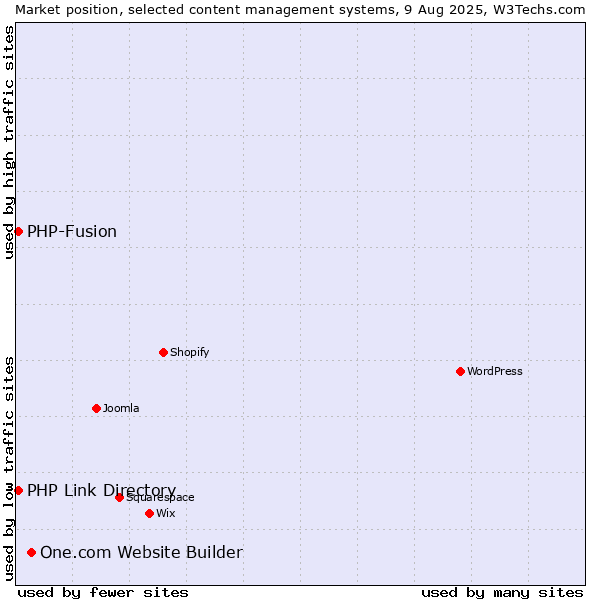 Market position of One.com Website Builder vs. PHP-Fusion vs. PHP Link Directory