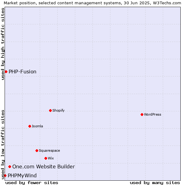 Market position of One.com Website Builder vs. PHP-Fusion vs. PHPMyWind
