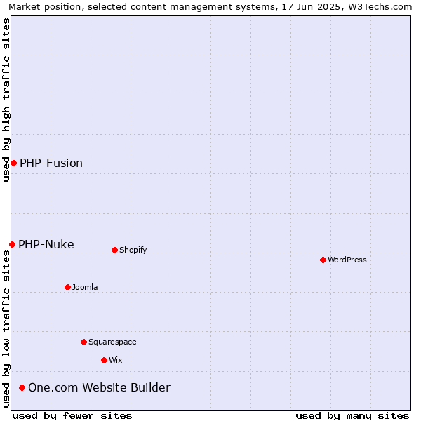 Market position of One.com Website Builder vs. PHP-Fusion vs. PHP-Nuke
