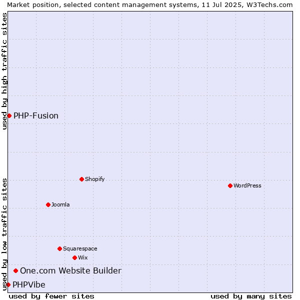 Market position of One.com Website Builder vs. PHP-Fusion vs. PHPVibe