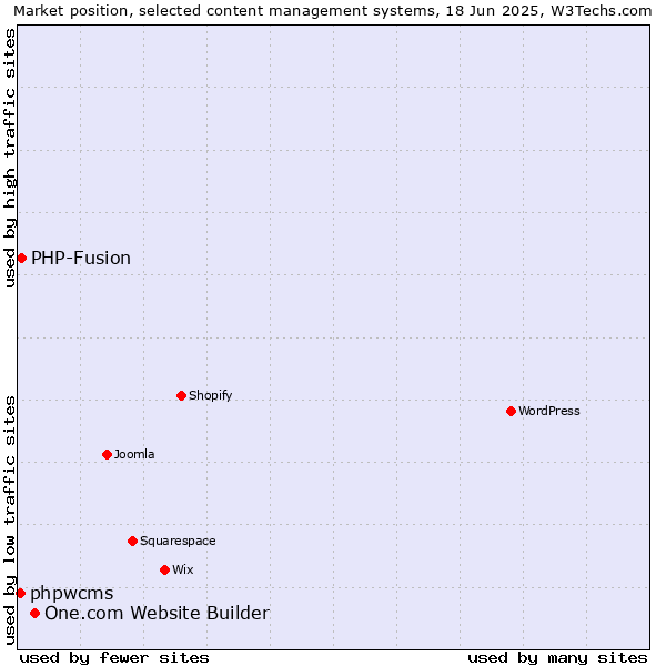 Market position of One.com Website Builder vs. PHP-Fusion vs. phpwcms