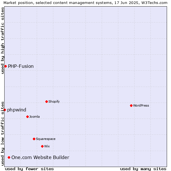 Market position of One.com Website Builder vs. PHP-Fusion vs. phpwind