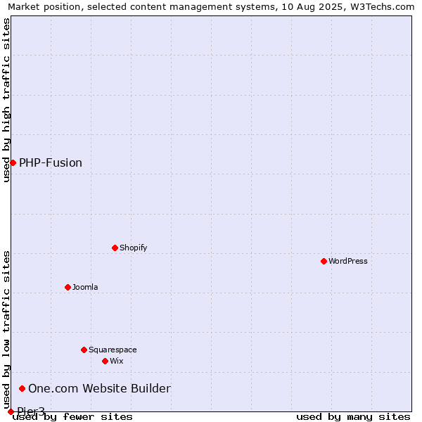 Market position of One.com Website Builder vs. PHP-Fusion vs. Pier3