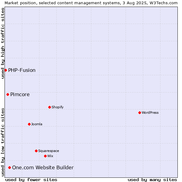 Market position of One.com Website Builder vs. Pimcore vs. PHP-Fusion