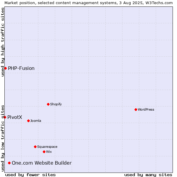 Market position of One.com Website Builder vs. PHP-Fusion vs. PivotX
