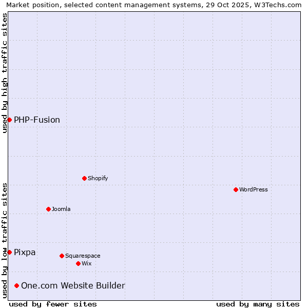 Market position of One.com Website Builder vs. PHP-Fusion vs. Pixpa