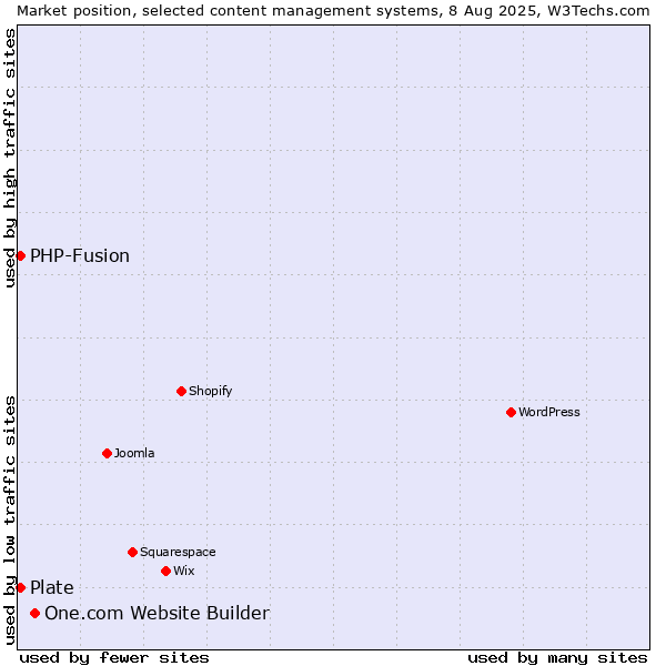 Market position of One.com Website Builder vs. PHP-Fusion vs. Plate