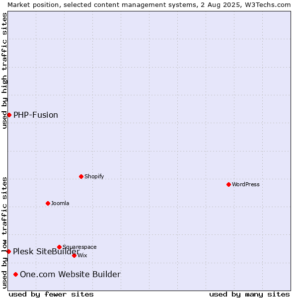 Market position of One.com Website Builder vs. PHP-Fusion vs. Plesk SiteBuilder
