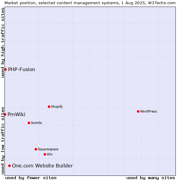 Market position of One.com Website Builder vs. PHP-Fusion vs. PmWiki