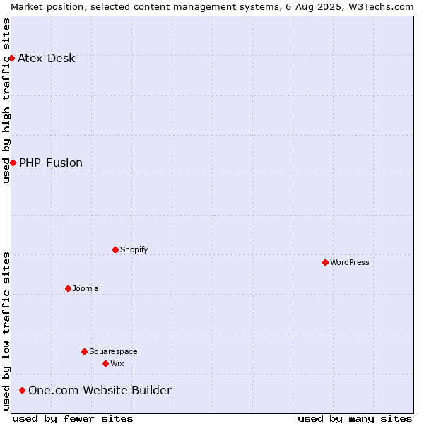 Market position of One.com Website Builder vs. PHP-Fusion vs. Atex Content Engine
