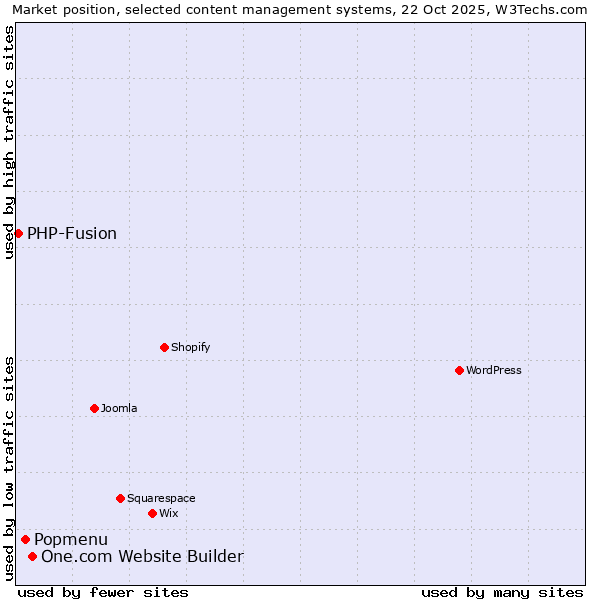 Market position of One.com Website Builder vs. Popmenu vs. PHP-Fusion