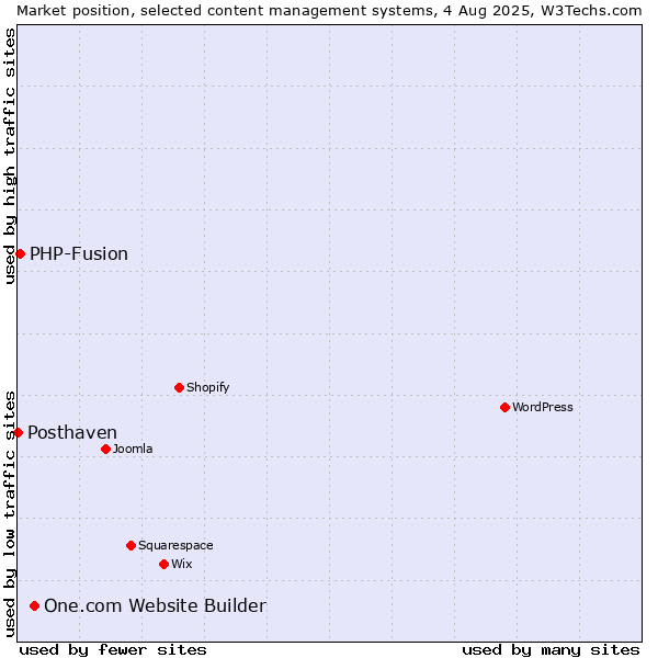 Market position of One.com Website Builder vs. PHP-Fusion vs. Posthaven