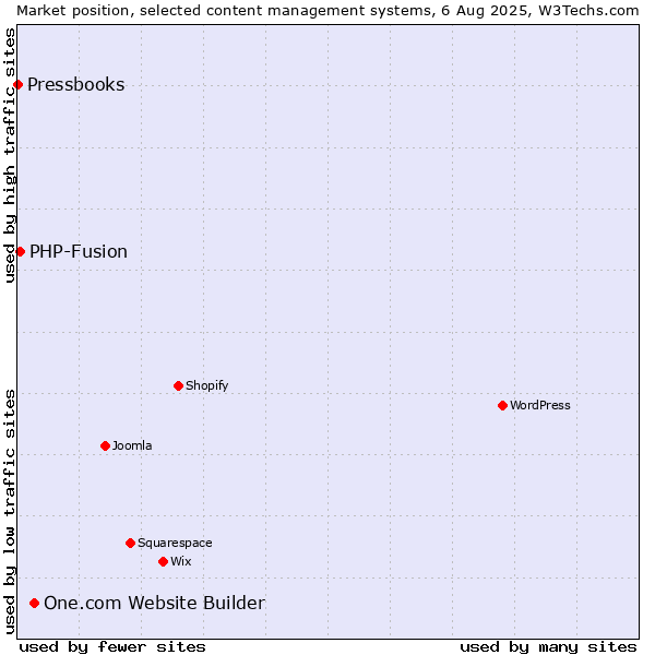 Market position of One.com Website Builder vs. PHP-Fusion vs. Pressbooks
