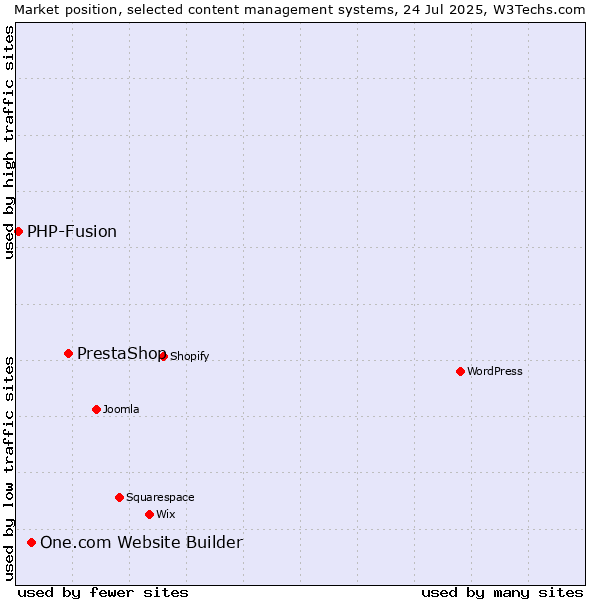 Market position of PrestaShop vs. One.com Website Builder vs. PHP-Fusion