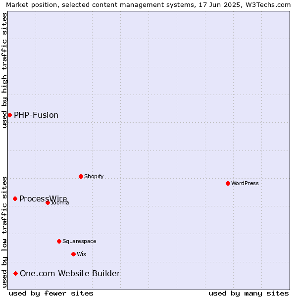Market position of One.com Website Builder vs. ProcessWire vs. PHP-Fusion