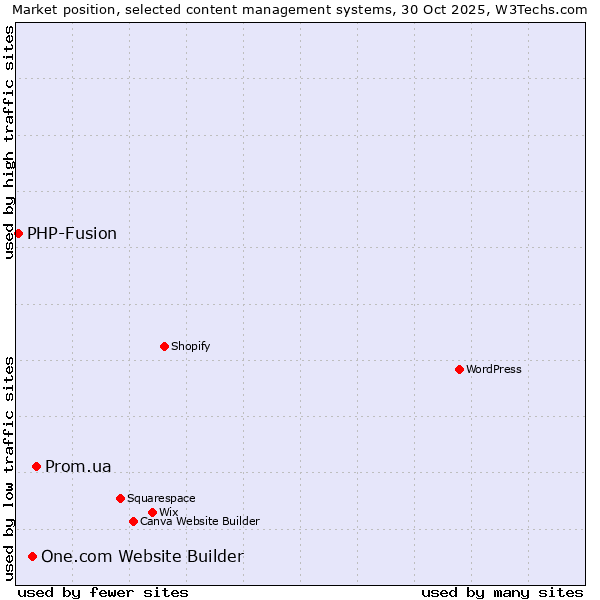 Market position of Prom.ua vs. One.com Website Builder vs. PHP-Fusion