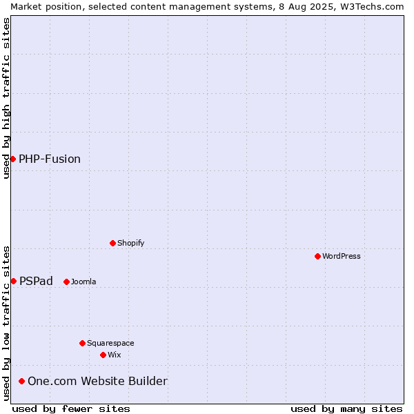 Market position of One.com Website Builder vs. PSPad vs. PHP-Fusion