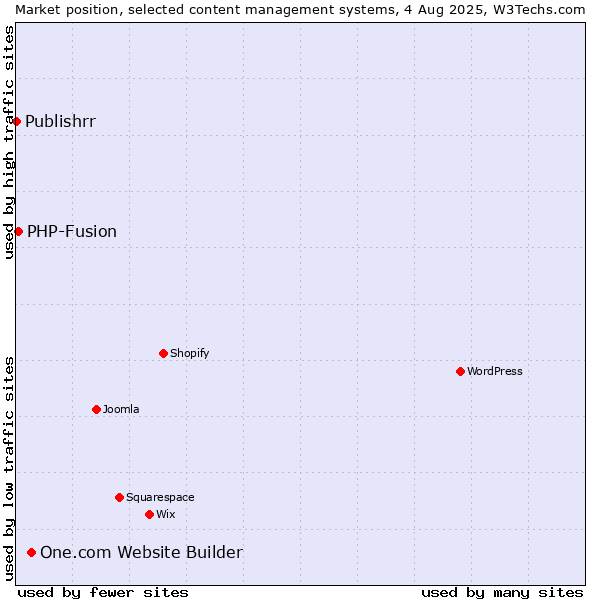 Market position of One.com Website Builder vs. PHP-Fusion vs. Publishrr