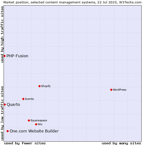 Market position of One.com Website Builder vs. Quarto vs. PHP-Fusion