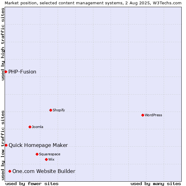 Market position of One.com Website Builder vs. Quick Homepage Maker vs. PHP-Fusion
