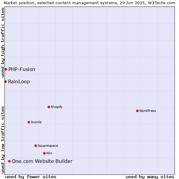 Market position of One.com Website Builder vs. PHP-Fusion vs. RainLoop