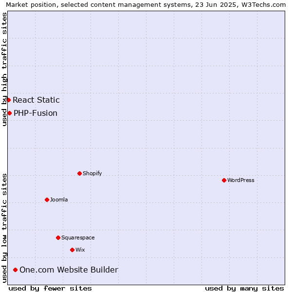 Market position of One.com Website Builder vs. PHP-Fusion vs. React Static