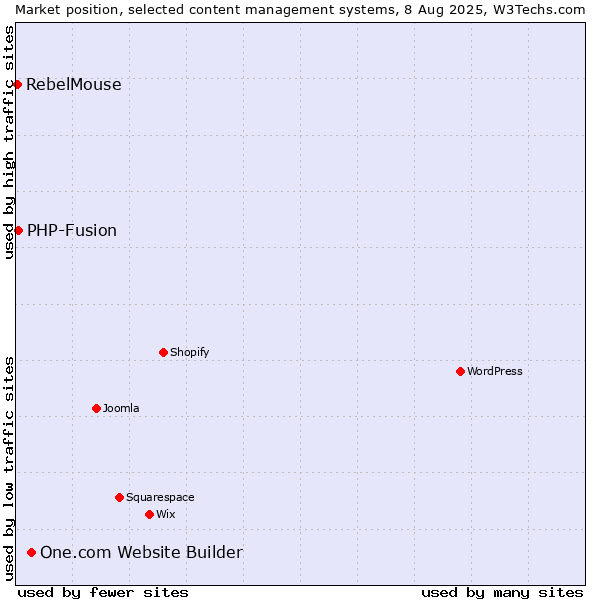Market position of One.com Website Builder vs. PHP-Fusion vs. RebelMouse