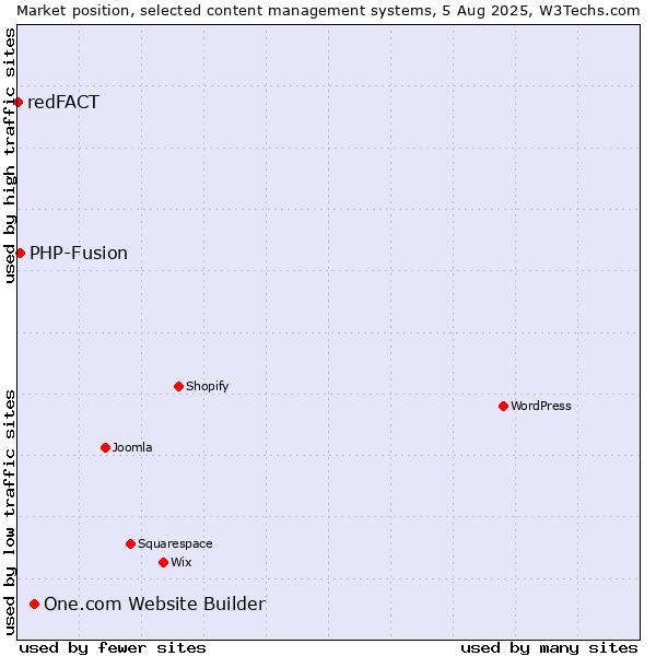 Market position of One.com Website Builder vs. PHP-Fusion vs. redFACT