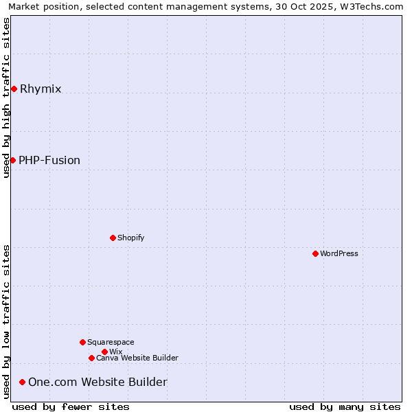 Market position of One.com Website Builder vs. Rhymix vs. PHP-Fusion
