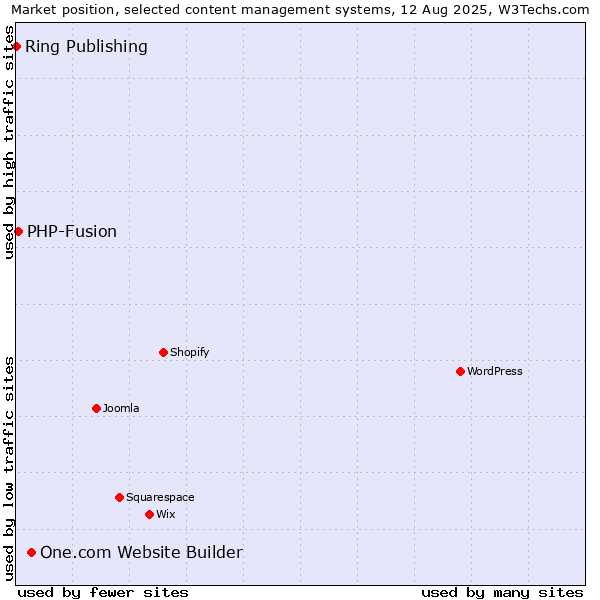 Market position of One.com Website Builder vs. PHP-Fusion vs. Ring Publishing