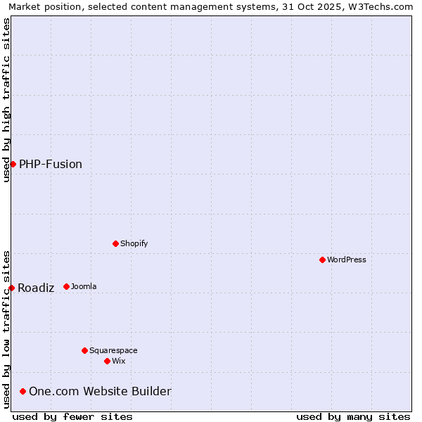Market position of One.com Website Builder vs. PHP-Fusion vs. Roadiz