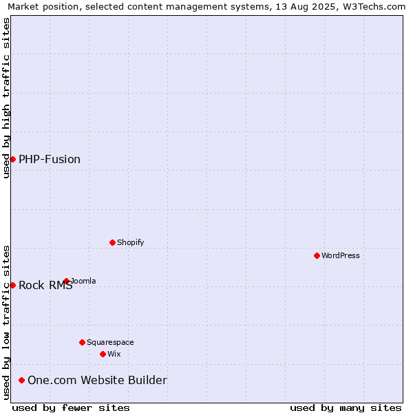 Market position of One.com Website Builder vs. PHP-Fusion vs. Rock RMS
