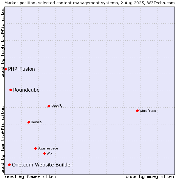 Market position of Roundcube vs. One.com Website Builder vs. PHP-Fusion