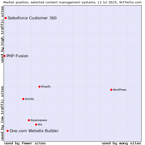 Market position of One.com Website Builder vs. Salesforce Customer 360 vs. PHP-Fusion