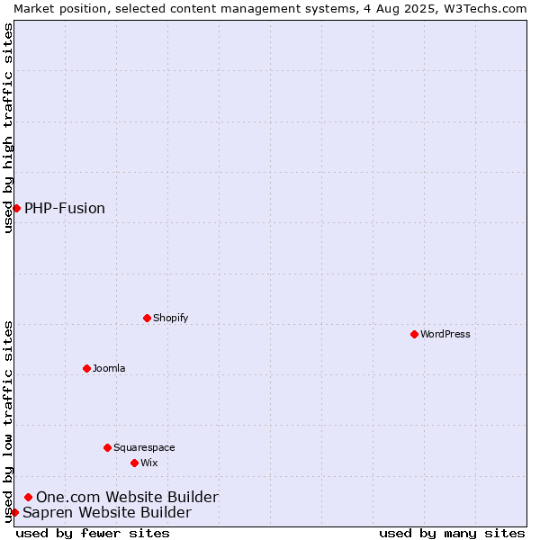 Market position of One.com Website Builder vs. PHP-Fusion vs. Sapren Website Builder