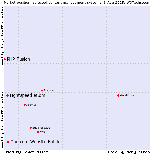 Market position of One.com Website Builder vs. Lightspeed eCom vs. PHP-Fusion