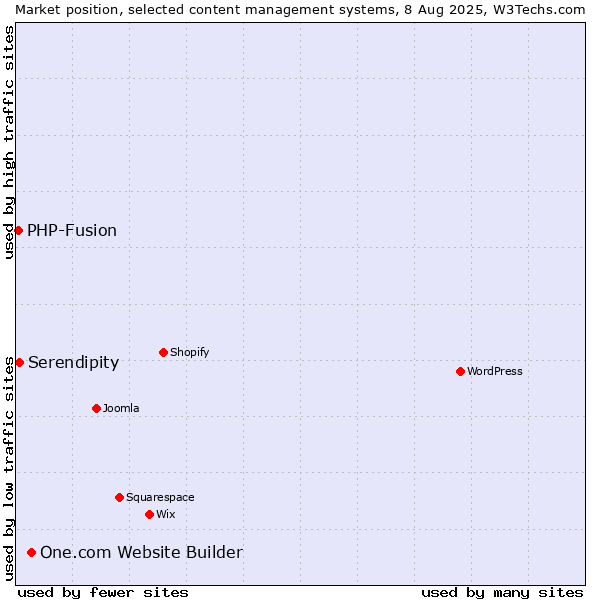 Market position of One.com Website Builder vs. Serendipity vs. PHP-Fusion