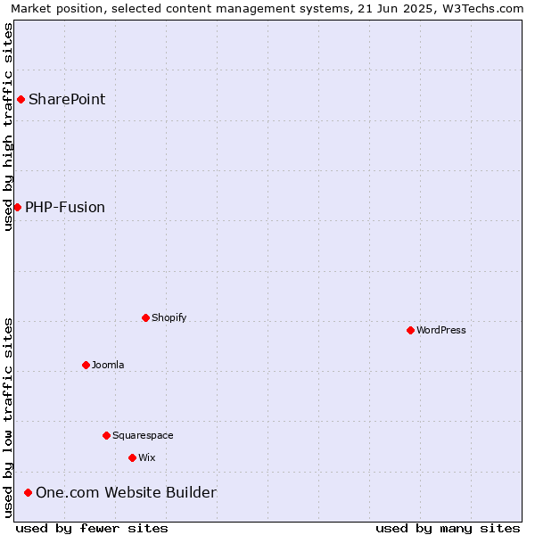 Market position of One.com Website Builder vs. SharePoint vs. PHP-Fusion