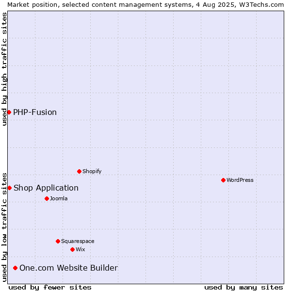 Market position of One.com Website Builder vs. Shop Application vs. PHP-Fusion