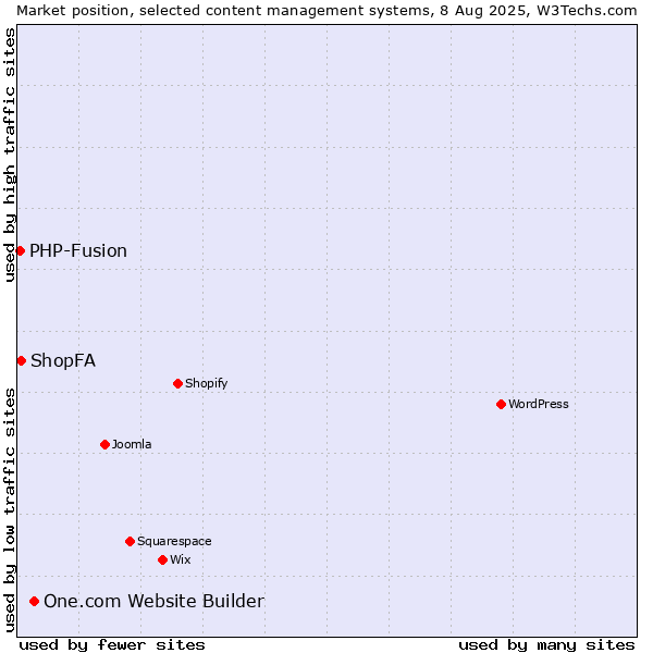 Market position of One.com Website Builder vs. ShopFA vs. PHP-Fusion