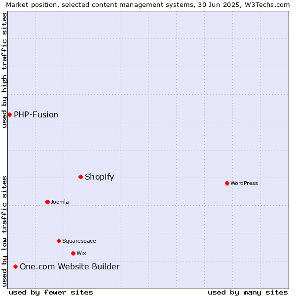 Market position of Shopify vs. One.com Website Builder vs. PHP-Fusion