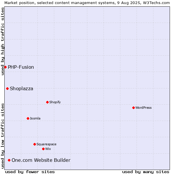 Market position of One.com Website Builder vs. Shoplazza vs. PHP-Fusion