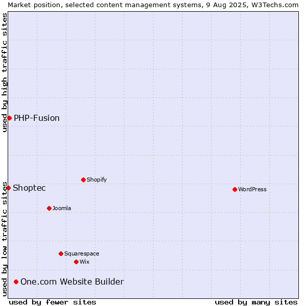 Market position of One.com Website Builder vs. PHP-Fusion vs. Shoptec