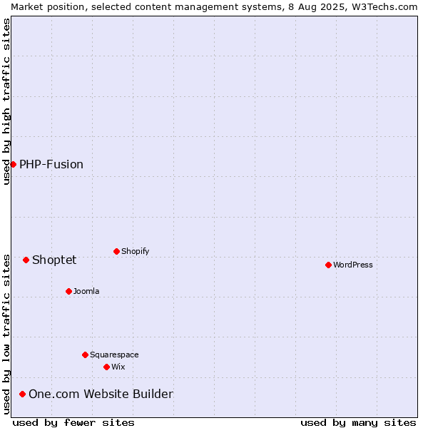 Market position of Shoptet vs. One.com Website Builder vs. PHP-Fusion